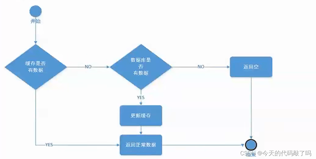 周周爱学习之Redis重点总结