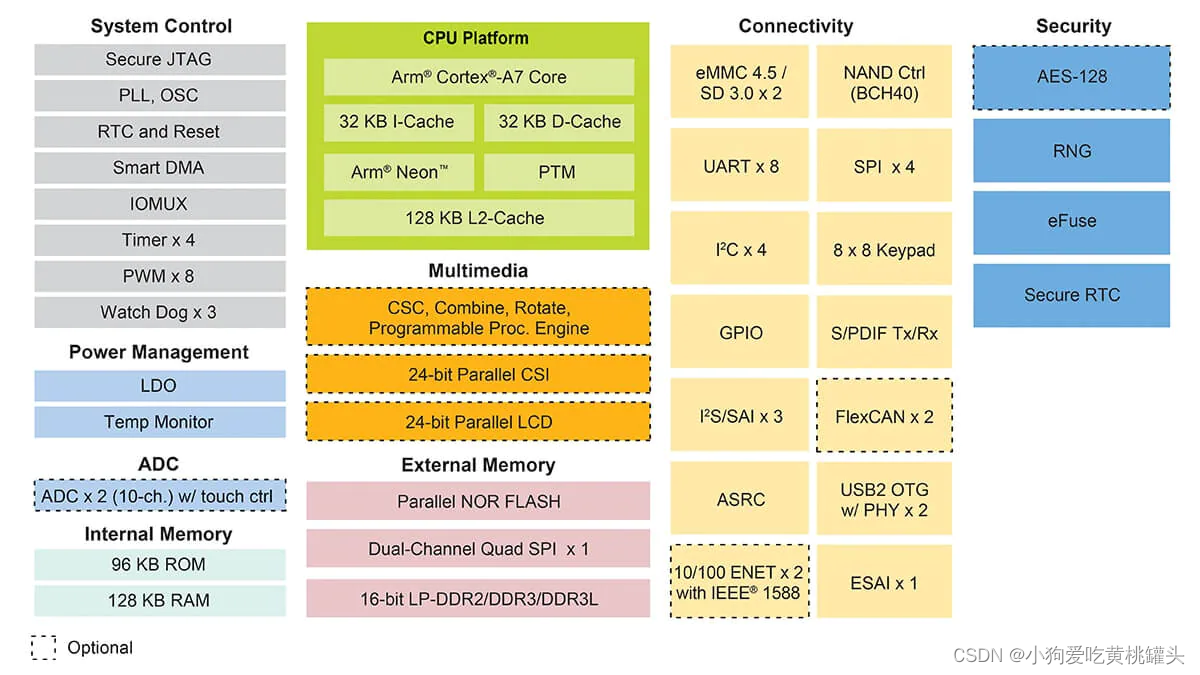 正点原子[第二期]Linux之ARM（MX6U）裸机篇学习笔记-5