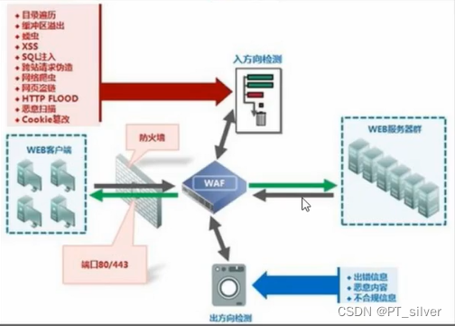 76、WAF攻防——信息收集识别被动探针代理池伪指纹白名单