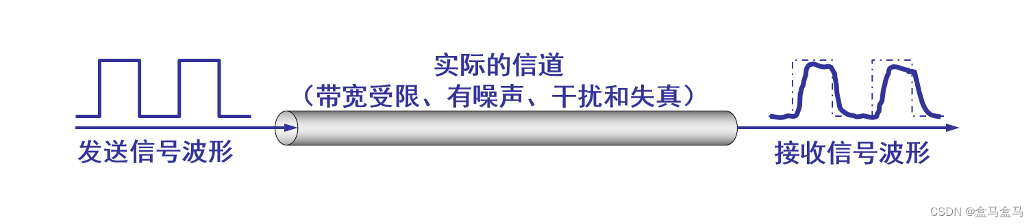 计算机网络：物理层 - 信道极限容量