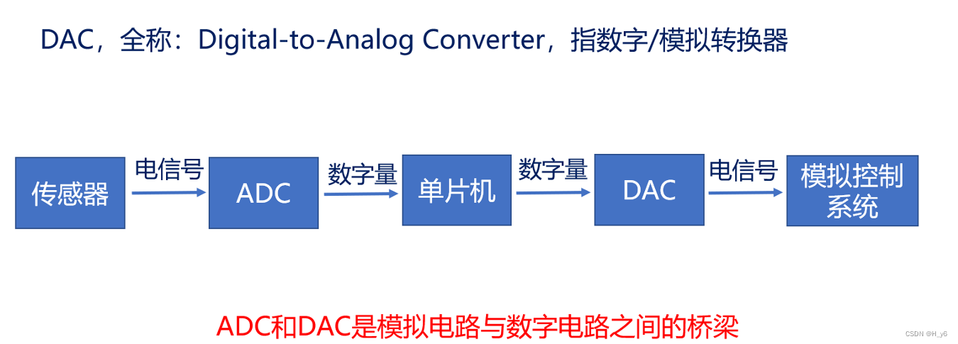 【STM32HAL库】DAC输出0-3.3v