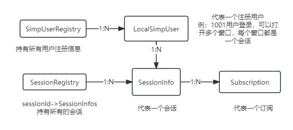 【stomp 实战】Spring websocket <span style='color:red;'>用户</span><span style='color:red;'>订阅</span>和会<span style='color:red;'>话</span>的管理源码分析