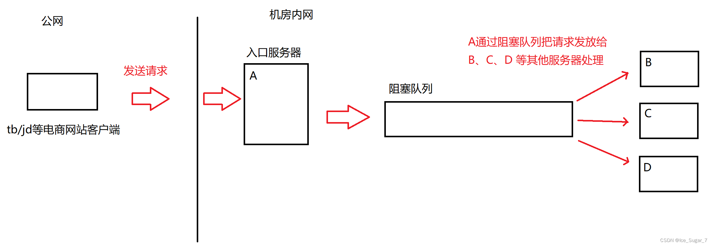 「JavaEE」多线程案例1：单例模式阻塞队列