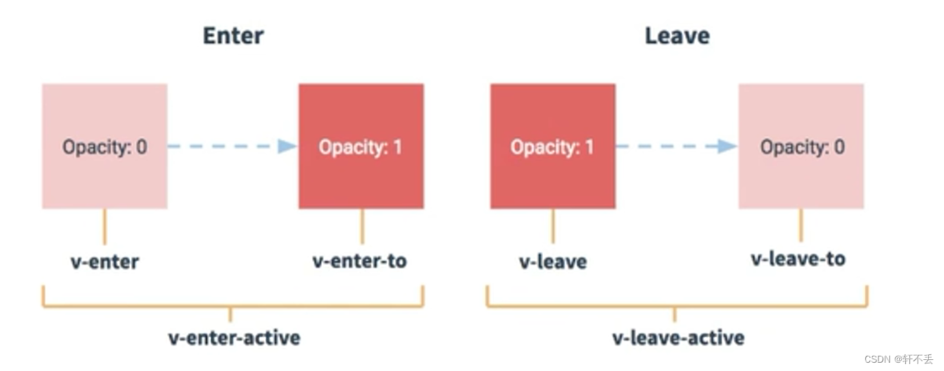 Vue2进阶——项目结构/小注意项