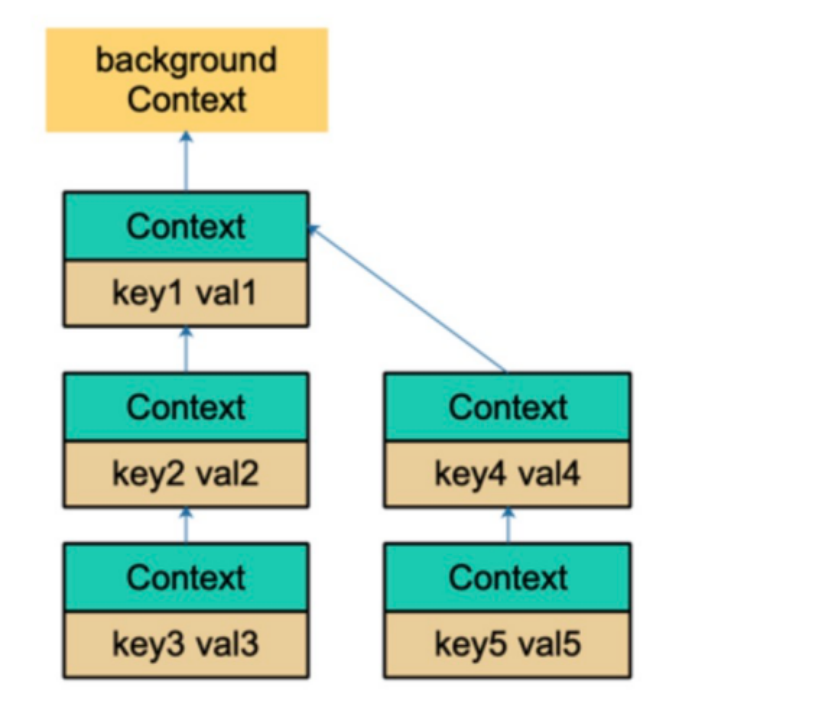 Golang Context是什么