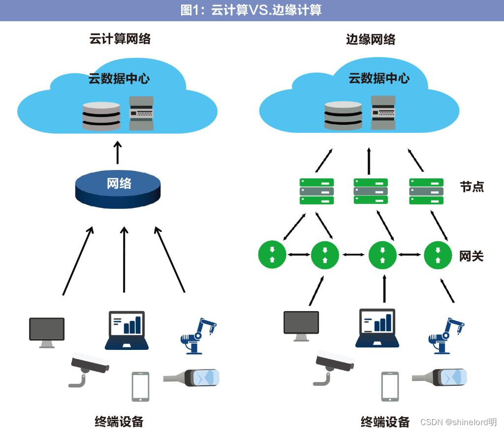 浅析边缘计算技术