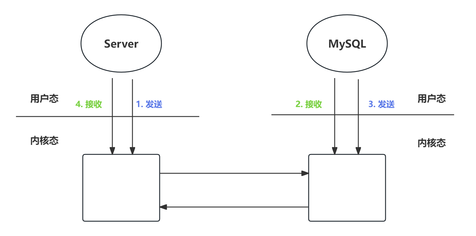 MySQL 连接池的实现