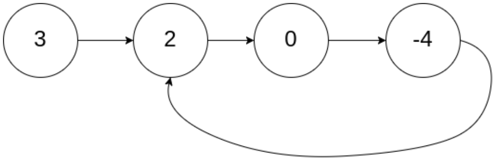面试算法-159-环形链表 II