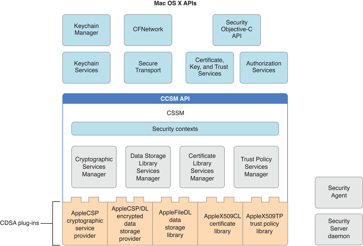 Apple - Cryptographic Services Guide