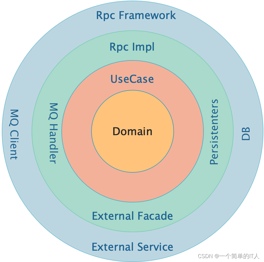 领域驱动设计（DDD）笔记（三）后端工程架构