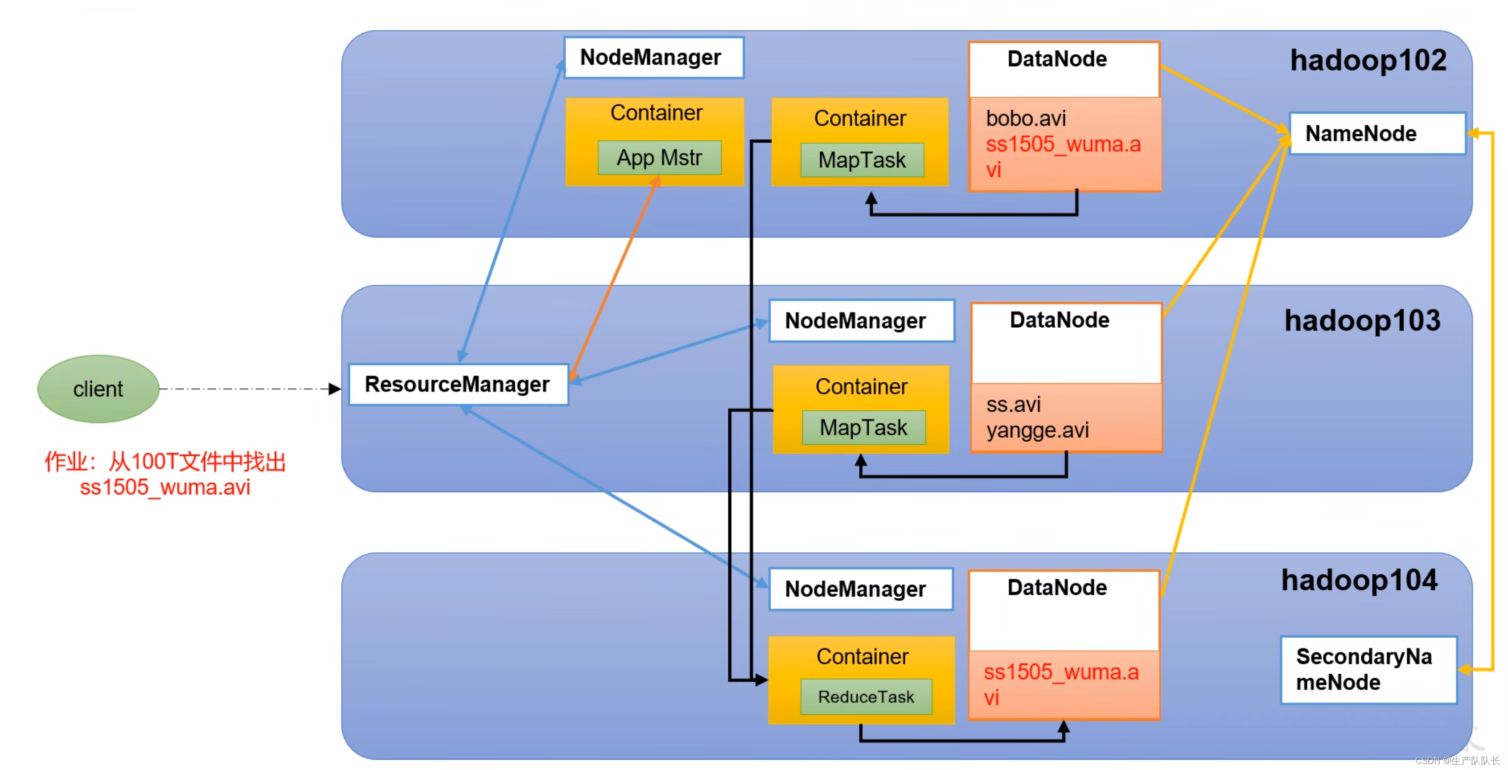 Hadoop3：HDFS、YARN、MapReduce三部分的架构概述及三者间关系（Hadoop入门必须记住的内容）