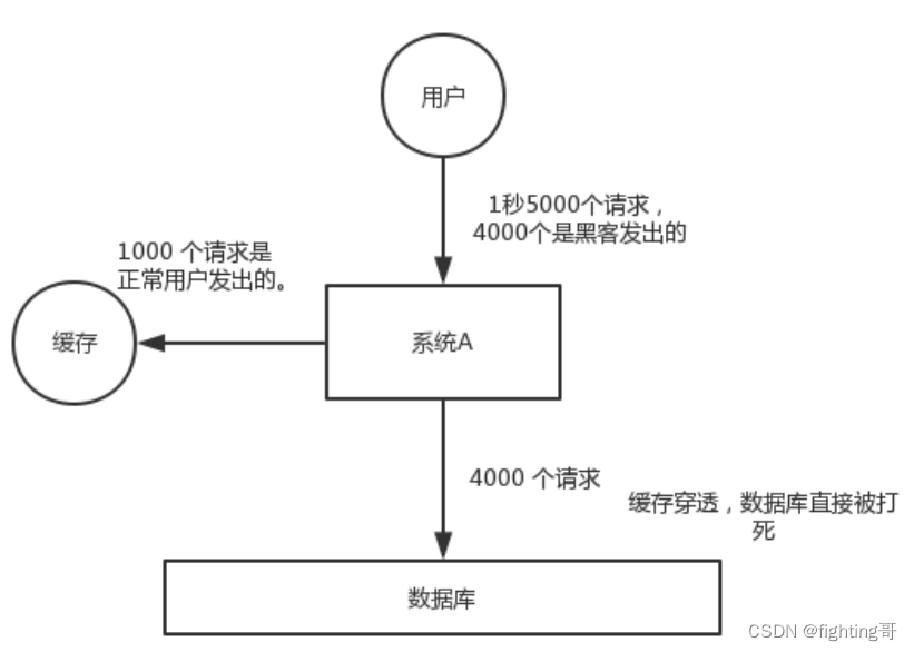 了解什么是 Redis 的雪崩、穿透和击穿？Redis 崩溃之后会怎么样？系统该如何应对这种情况？如何处理 Redis 的穿透？