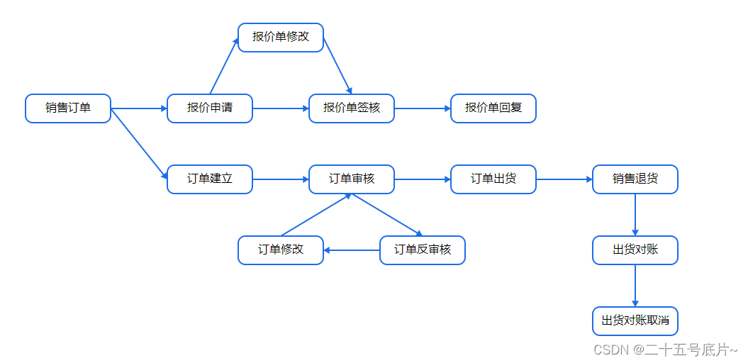 前端：SVG绘制流程图