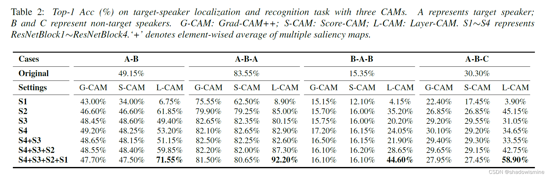 Reliable Visualization for Deep Speaker Recognition - 语音可解释性