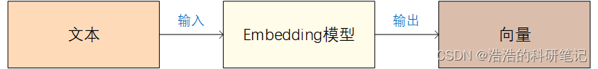 使用 OpenAI 的 text-embedding 构建知识向量库并进行相似搜索