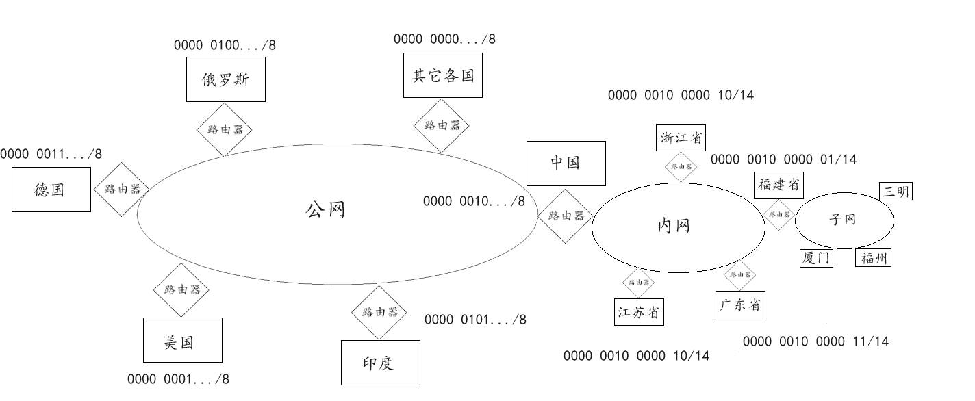 子网划分假设示意图