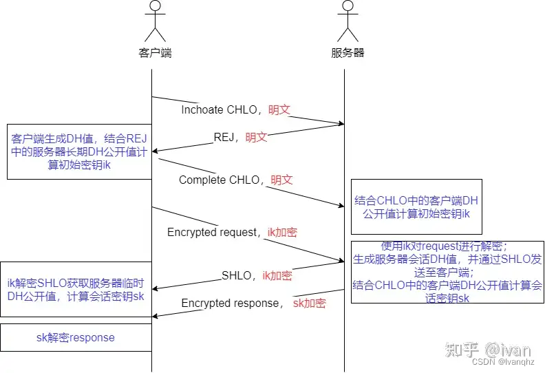 《QUIC协议详解》- 1-RTT的连接过程