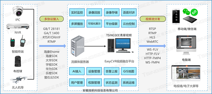 安防视频监控/视频汇聚EasyCVR平台国标GB28181级联上级平台，视频无法播放是什么原因？