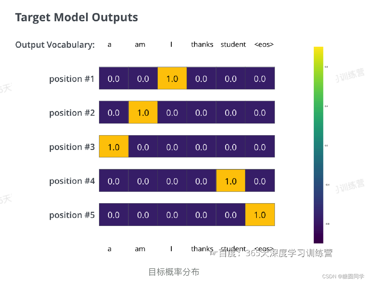 （深度<span style='color:red;'>学习</span><span style='color:red;'>记录</span>）第TR<span style='color:red;'>3</span>周：Transformer <span style='color:red;'>算法</span>详解