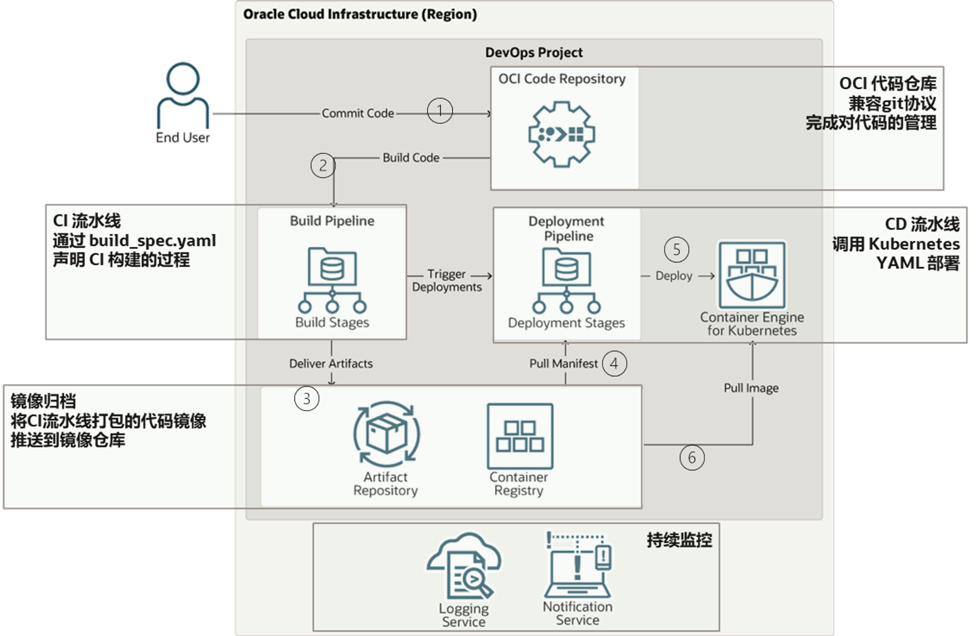 【Oracle云】OCI DevOps Services 构建自动化流水线 (1) - 基础架构流程 && OCI 代码仓库使用