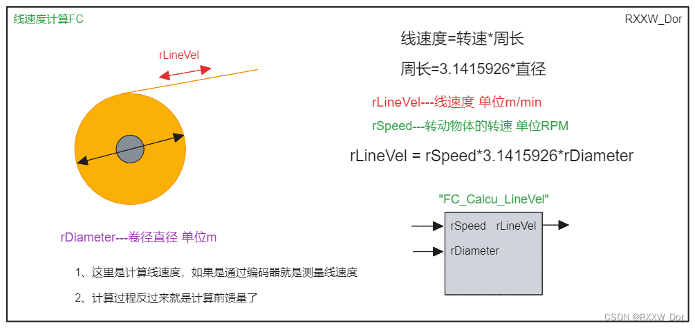 收放卷转动线速度计算FC(SCL+梯形图代码)