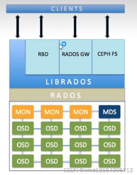 Openstack<span style='color:red;'>云</span><span style='color:red;'>计算</span>（<span style='color:red;'>五</span>）ceph