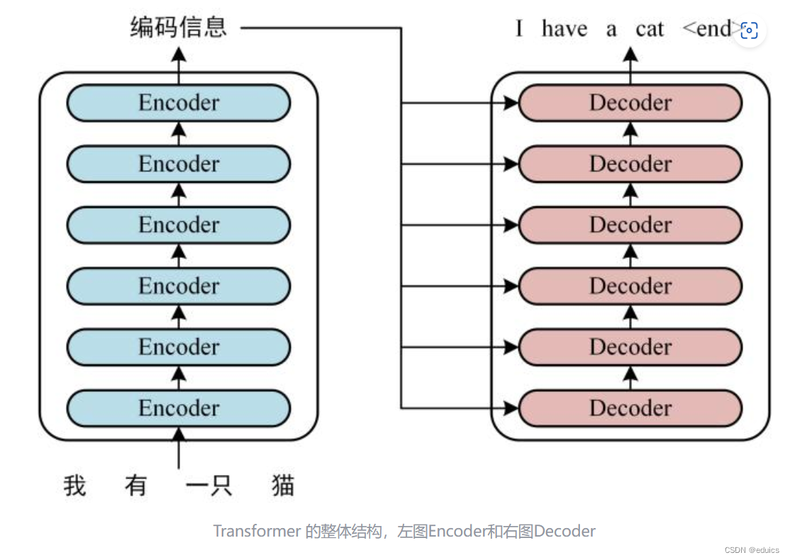 Transform模型详解 Csdn博客