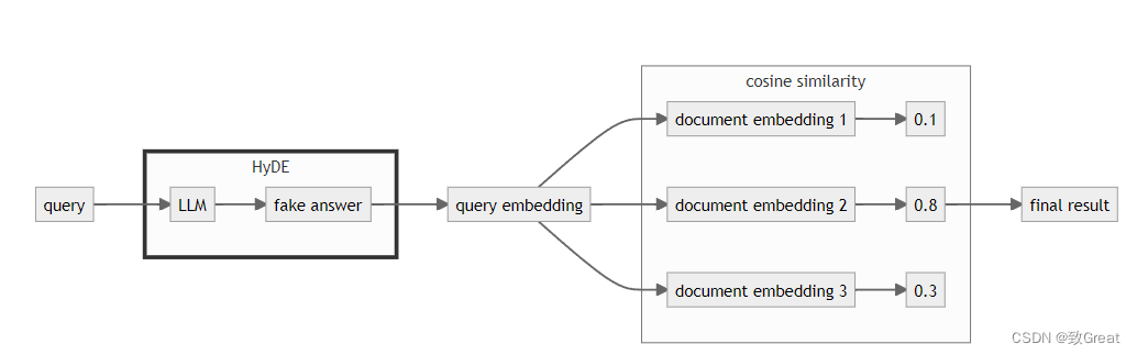 【RAG提升技巧】查询改写HyDE