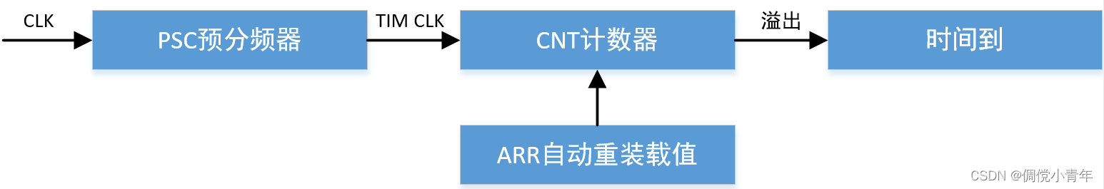 定时器定时原理