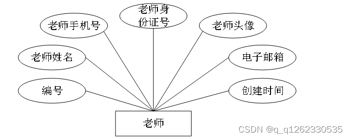 基于springboot的在线远程考试系统设计与实现_试题实体属性图包括那些内容-CSDN博客