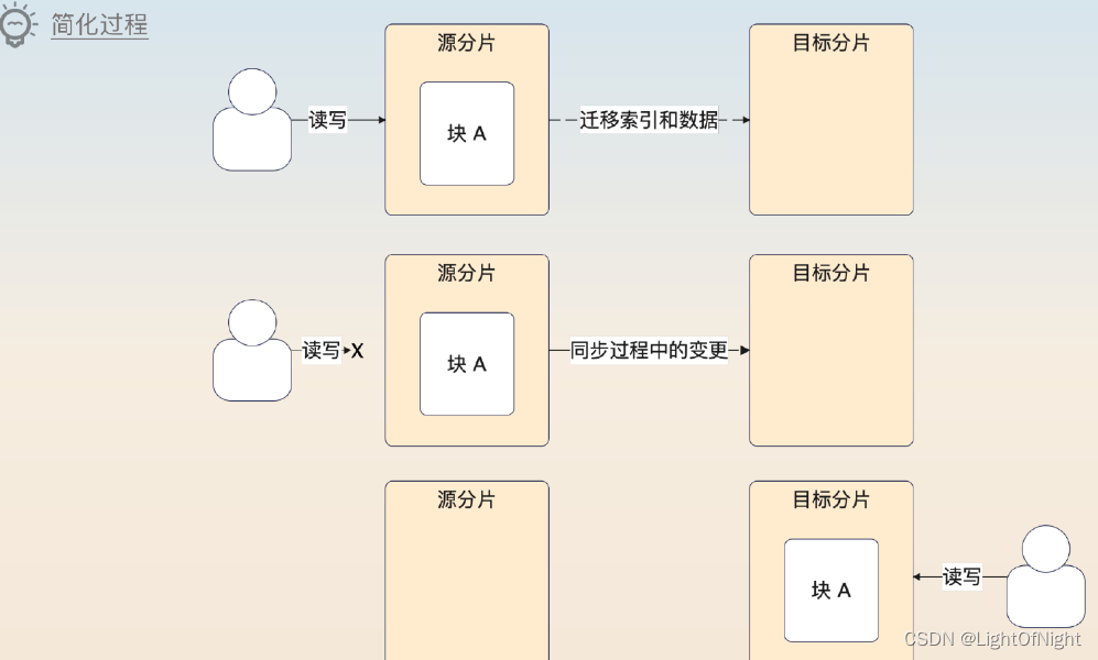 【后端面试题】【中间件】【NoSQL】MongoDB的优点和分片机制