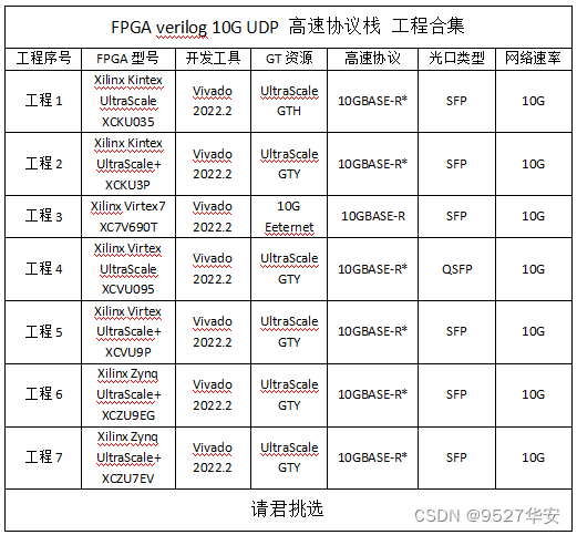 FPGA高端项目：纯verilog的 10G-UDP 高速协议栈，提供7套工程源码和技术支持