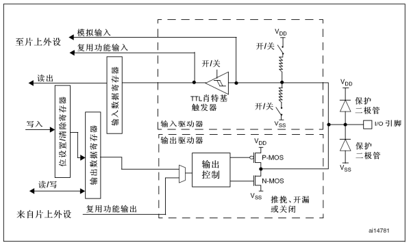 IO端口的基本作用