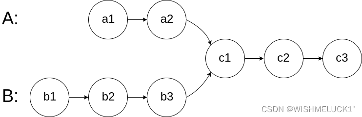 【<span style='color:red;'>leetcode</span><span style='color:red;'>题解</span>C++】160.<span style='color:red;'>相交</span><span style='color:red;'>链</span><span style='color:red;'>表</span> and 142.环形<span style='color:red;'>链</span><span style='color:red;'>表</span>