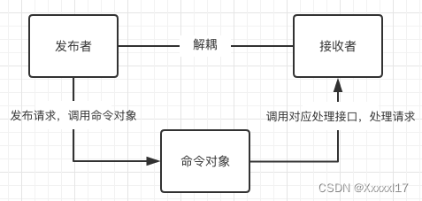 JS - 设计模式持续学习中