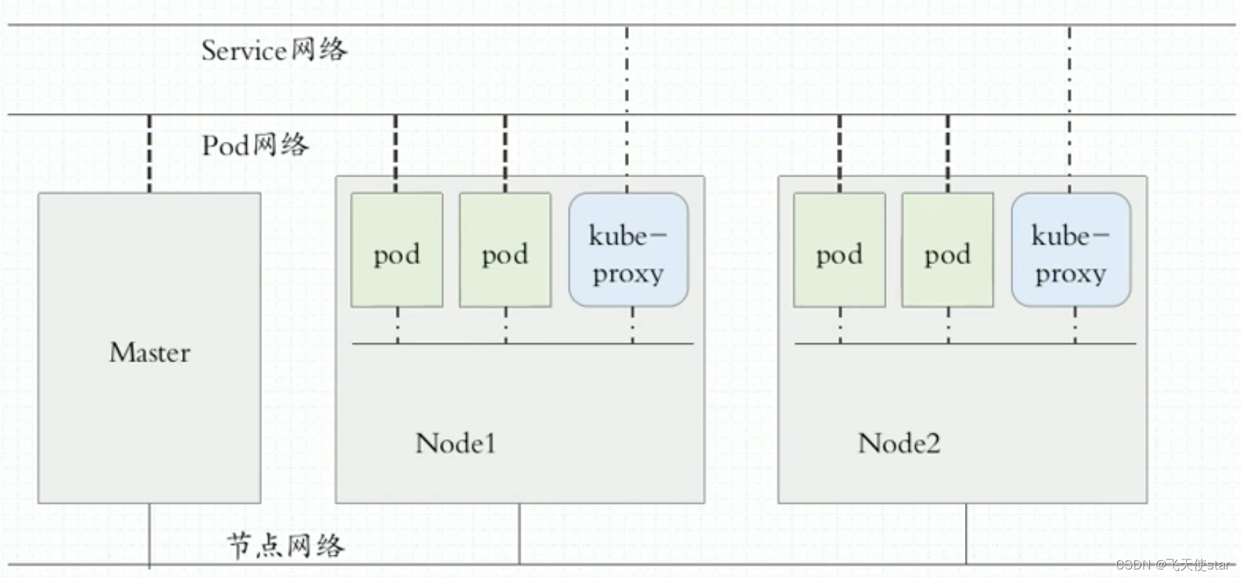 飞天使-k8s知识点1-kubernetes架构简述