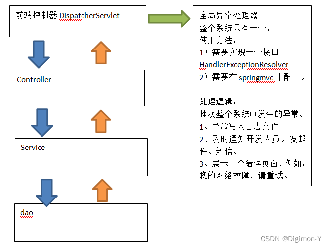 SpringMVC下半篇之异常处理器及日期转换器