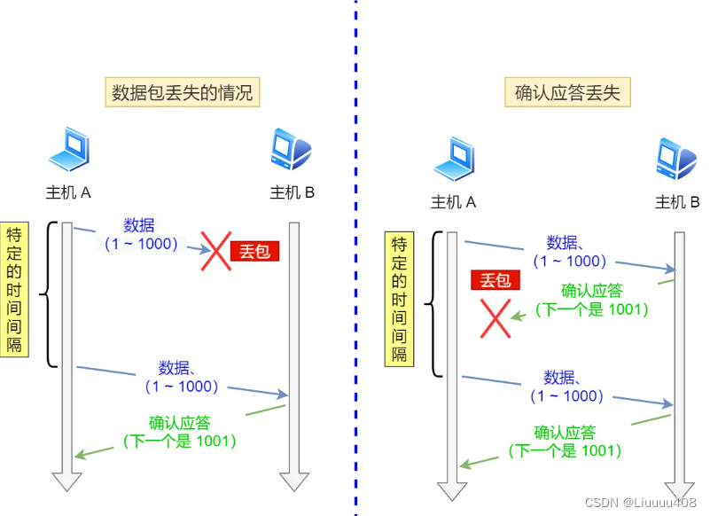 TCP重传, <span style='color:red;'>滑动</span><span style='color:red;'>窗口</span>, <span style='color:red;'>流量</span><span style='color:red;'>控制</span>, 拥塞<span style='color:red;'>控制</span>