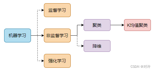 Scikit-Learn K均值聚类