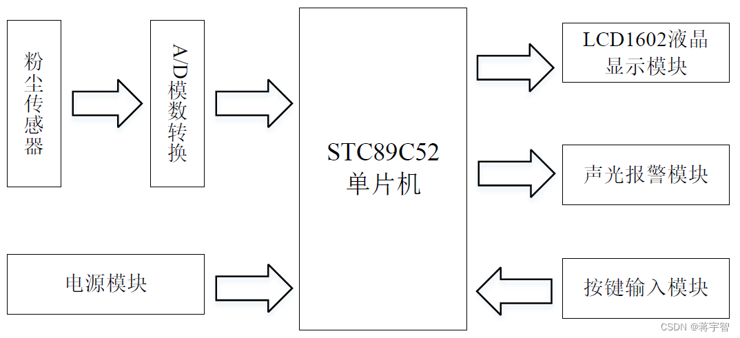 系统框架