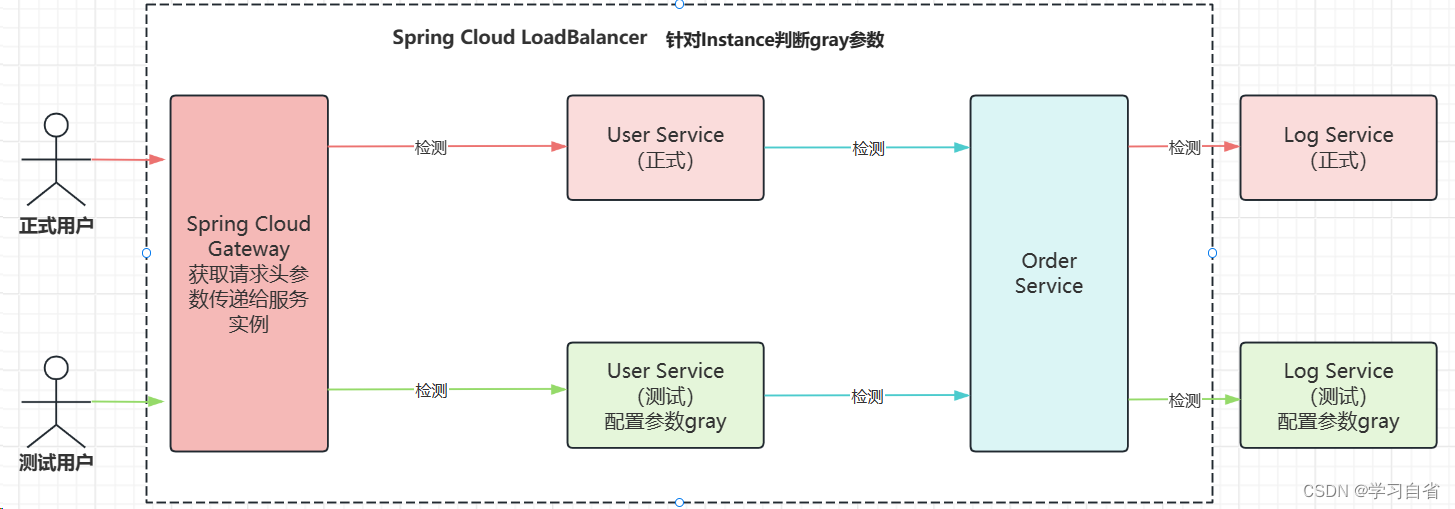 SpringCloud全链路灰度发布