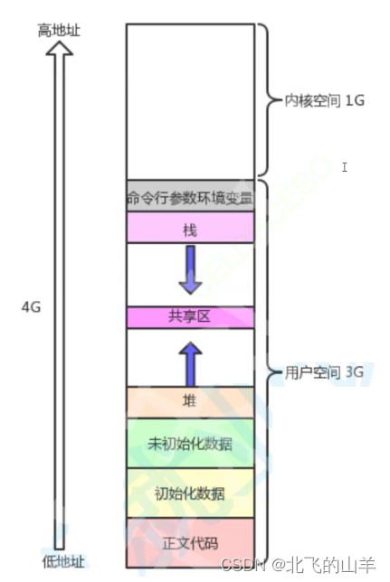 【<span style='color:red;'>Linux</span>】<span style='color:red;'>对</span>进程地址空间<span style='color:red;'>的</span><span style='color:red;'>理解</span>