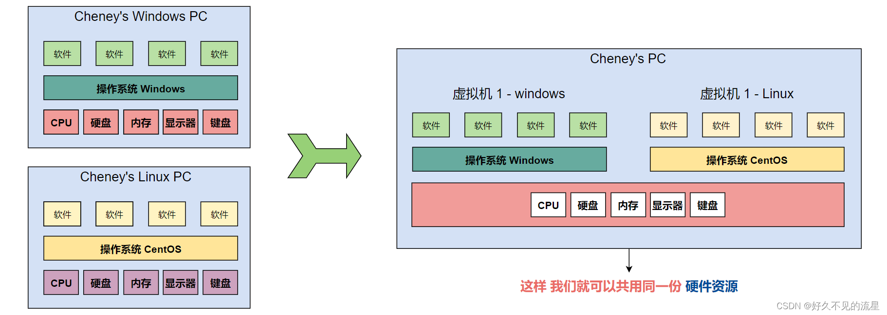 VMware 安装及创建一个 CentOS Stream 的详细指南