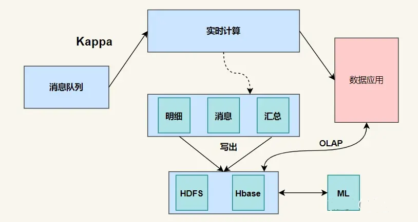 大数据技术4：Lambda和Kappa架构区别