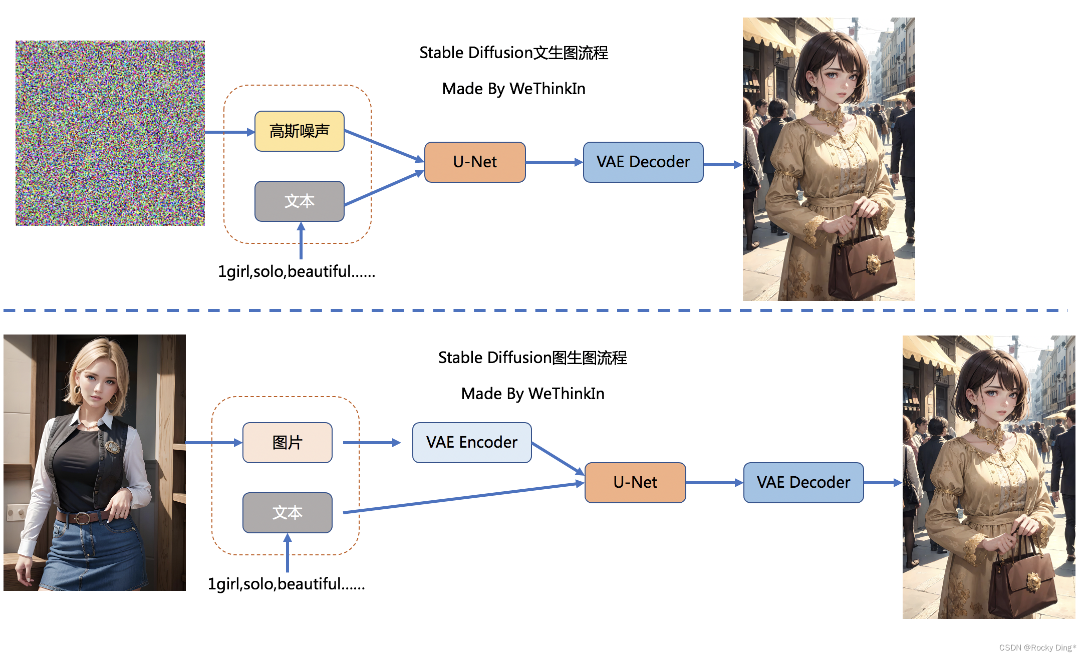 SD模型文生图和图生图的前向推理流程图