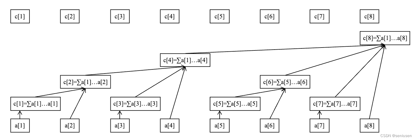 LeetCode 315—— 计算右侧小于当前元素的个数