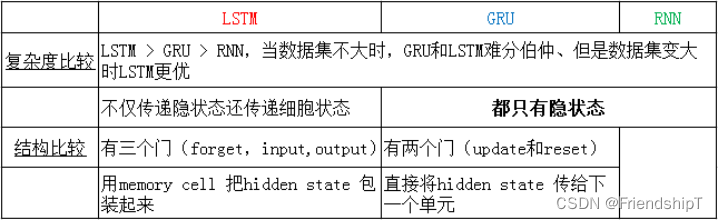 深度学习知识点：循环神经网络（RNN）、长短期记忆网络（LSTM）、门控循环单元（GRU）