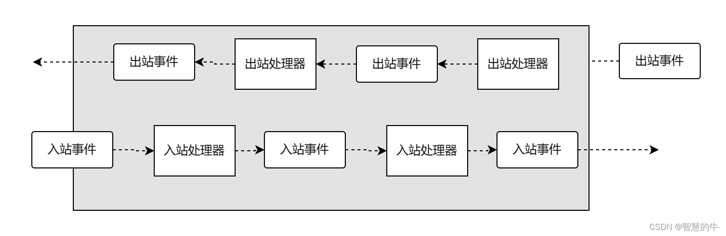 Netty核心组件介绍