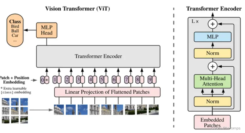 <span style='color:red;'>手动</span><span style='color:red;'>实现</span>Vit vision <span style='color:red;'>transformer</span>