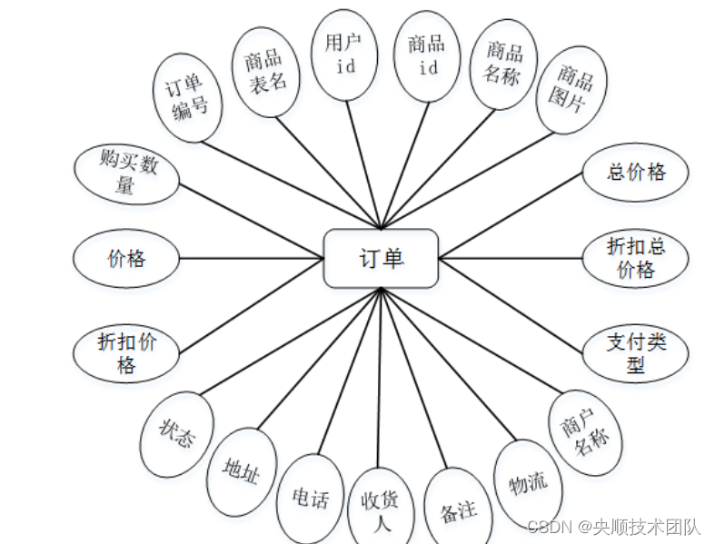 图4-4订单实体属性图